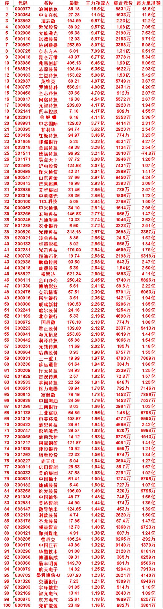 8月31日尾盘30分钟，主力资金“买入的”名单一览！中芯国际：净流入3.
