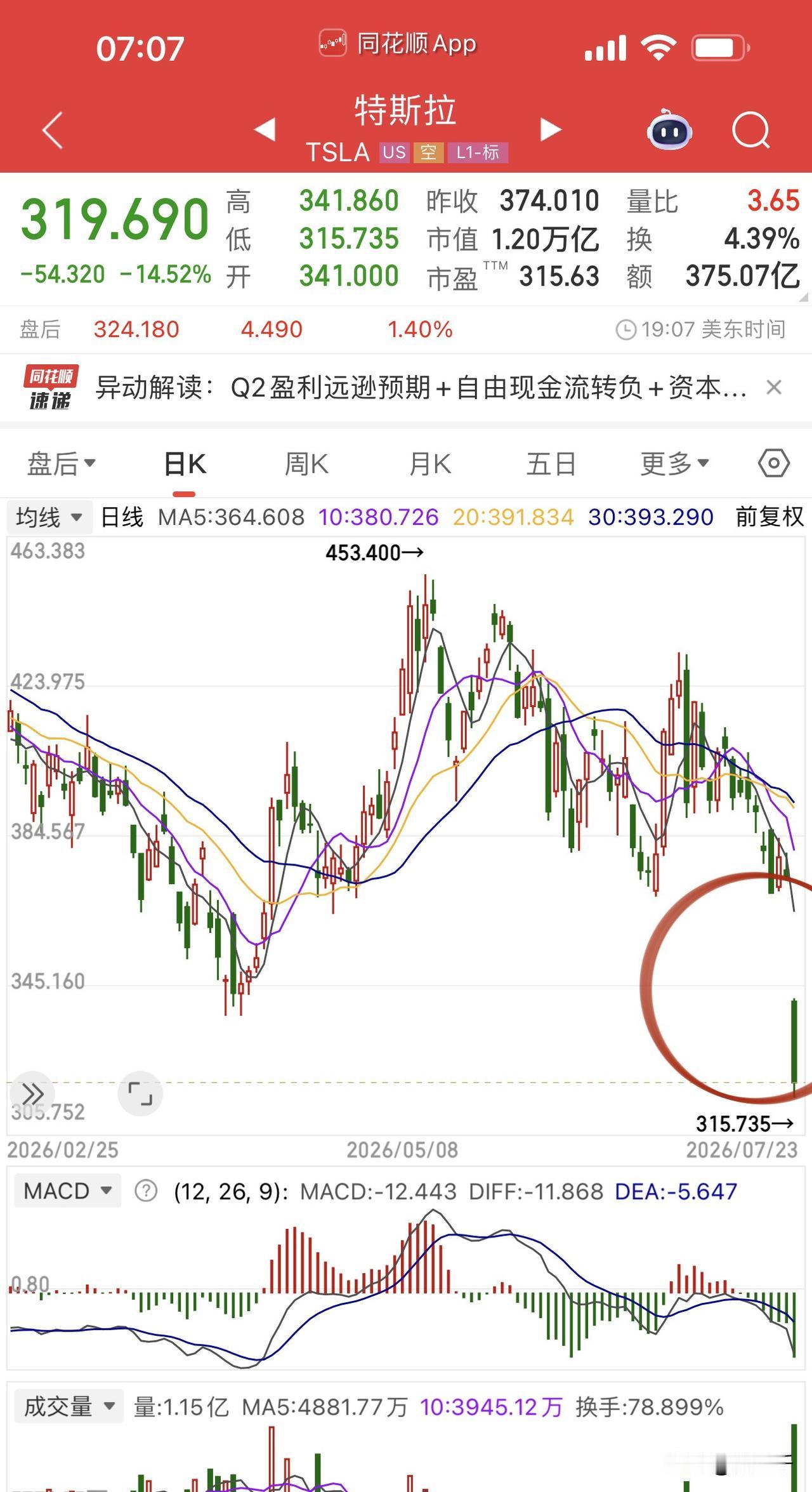 特斯拉重挫14%马斯克哭了！与之形成鲜明对比的是：布伦特原油半月时间狂飙40