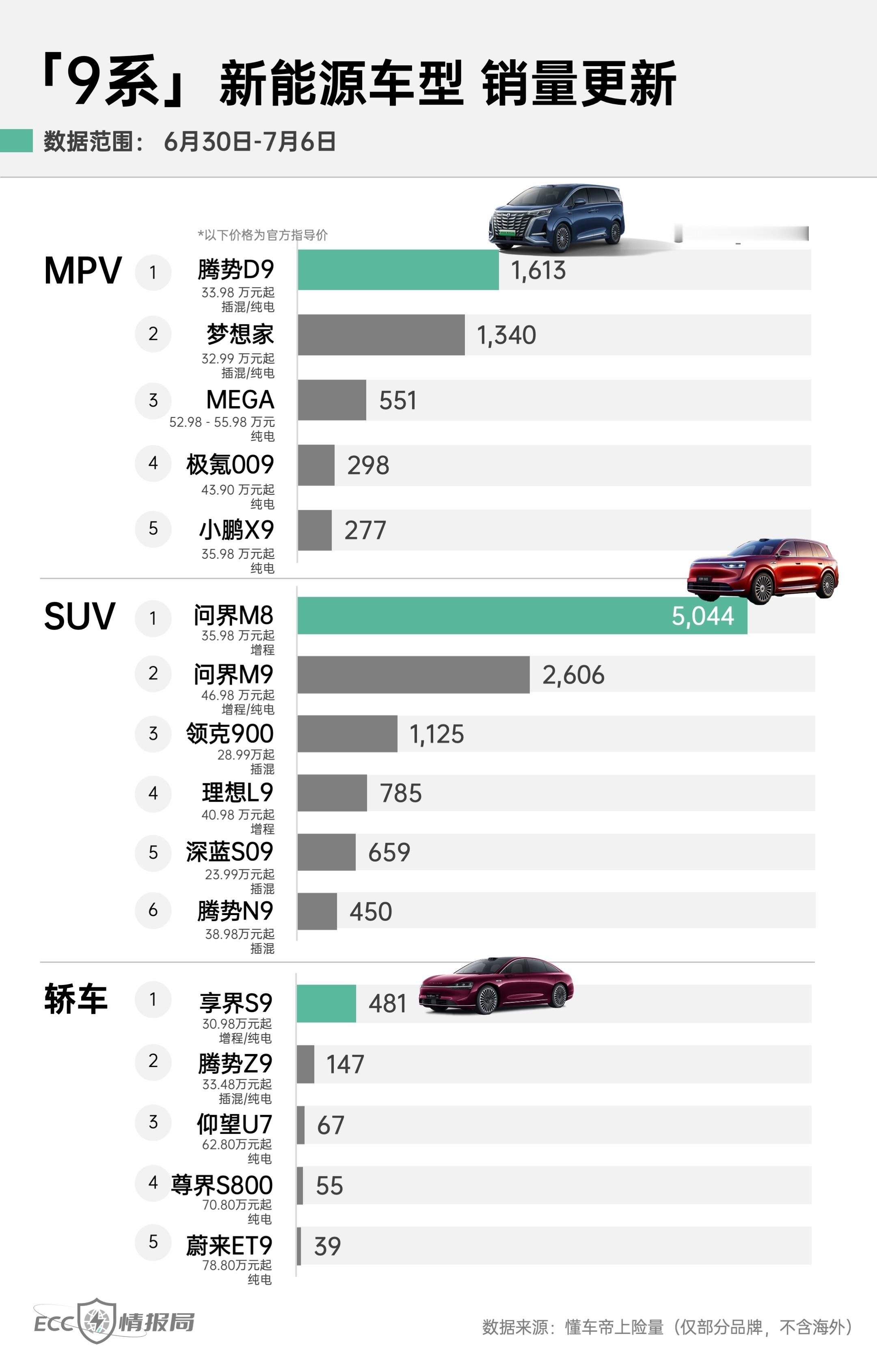 「9系」新能源车型25年第27周销量情况（6.30-7.6）【MPV】