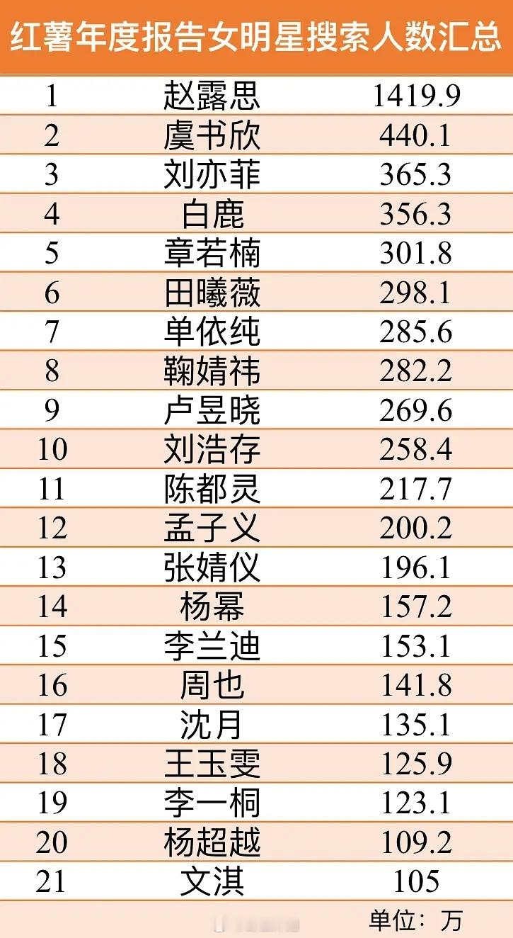 这个搜索真的可以作为品牌挑选代言人的参考赵露思第一