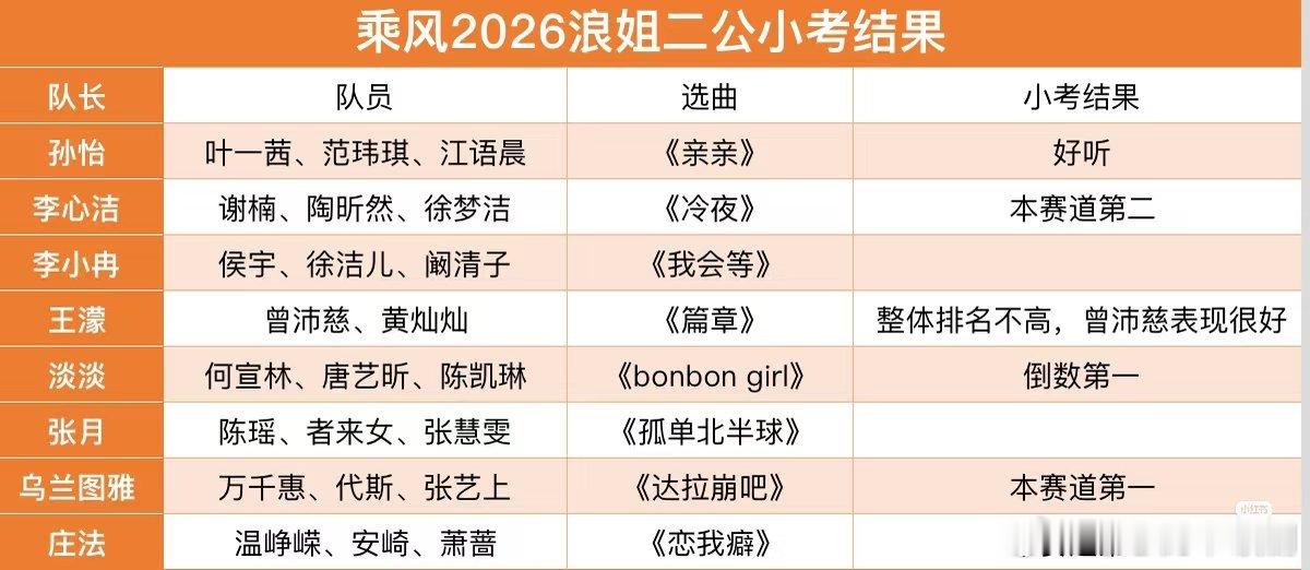 乘风破浪的姐姐乘风2026｜浪姐二公分组选曲汇总浪姐二公今晚小考，到时候又是一堆