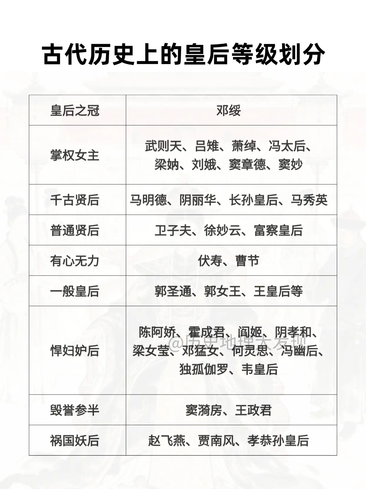 古代历史上的皇后等级划分。