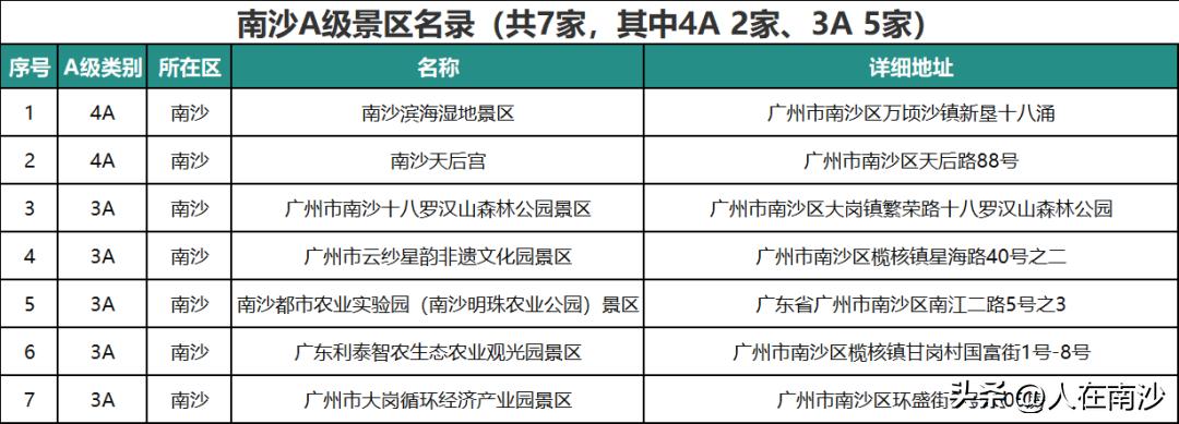 【南沙A级景区名录公布！你都去过没？】广州市文化广电旅游局公布了广州市A级景区名