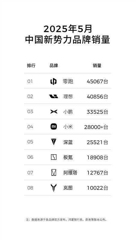 今年新能源车企表现最令人惊喜的绝对是零跑汽车，每个月都在用自己的销量数据证明自己