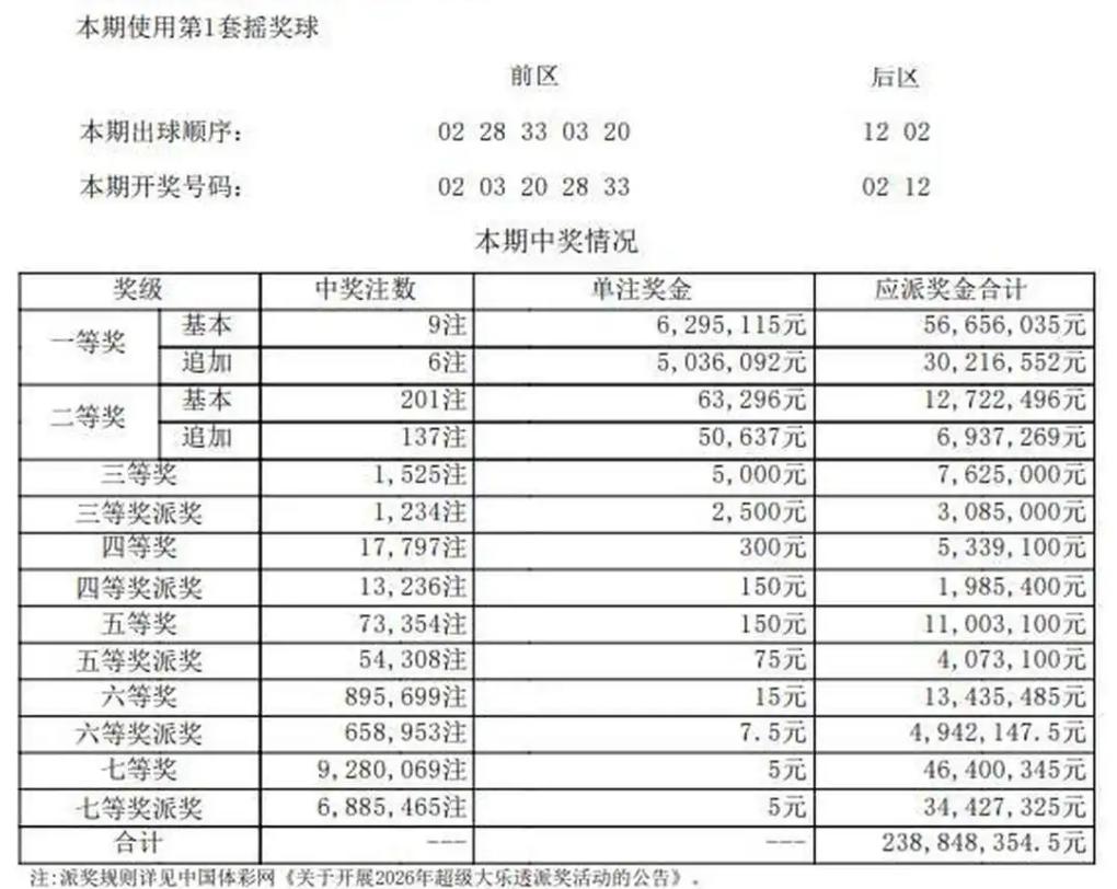 大乐透26052期开奖形态亮眼，前区小连号+重号、后区同尾重号齐现，奖号走势极具