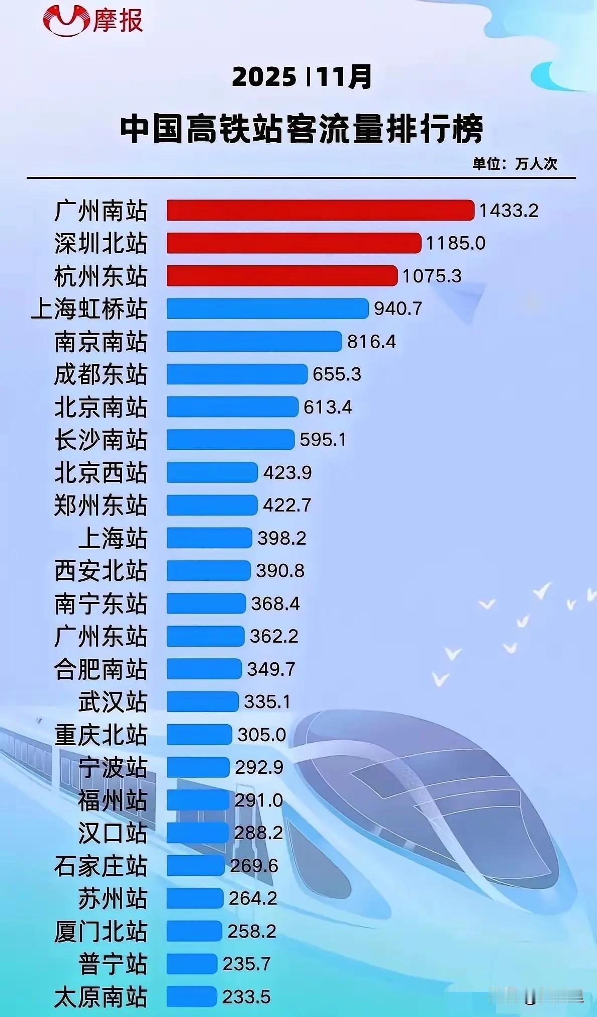 真是不敢相信，广东一个小小的县级市高铁客流量竟然超过很多省会城市，冲进全国25强