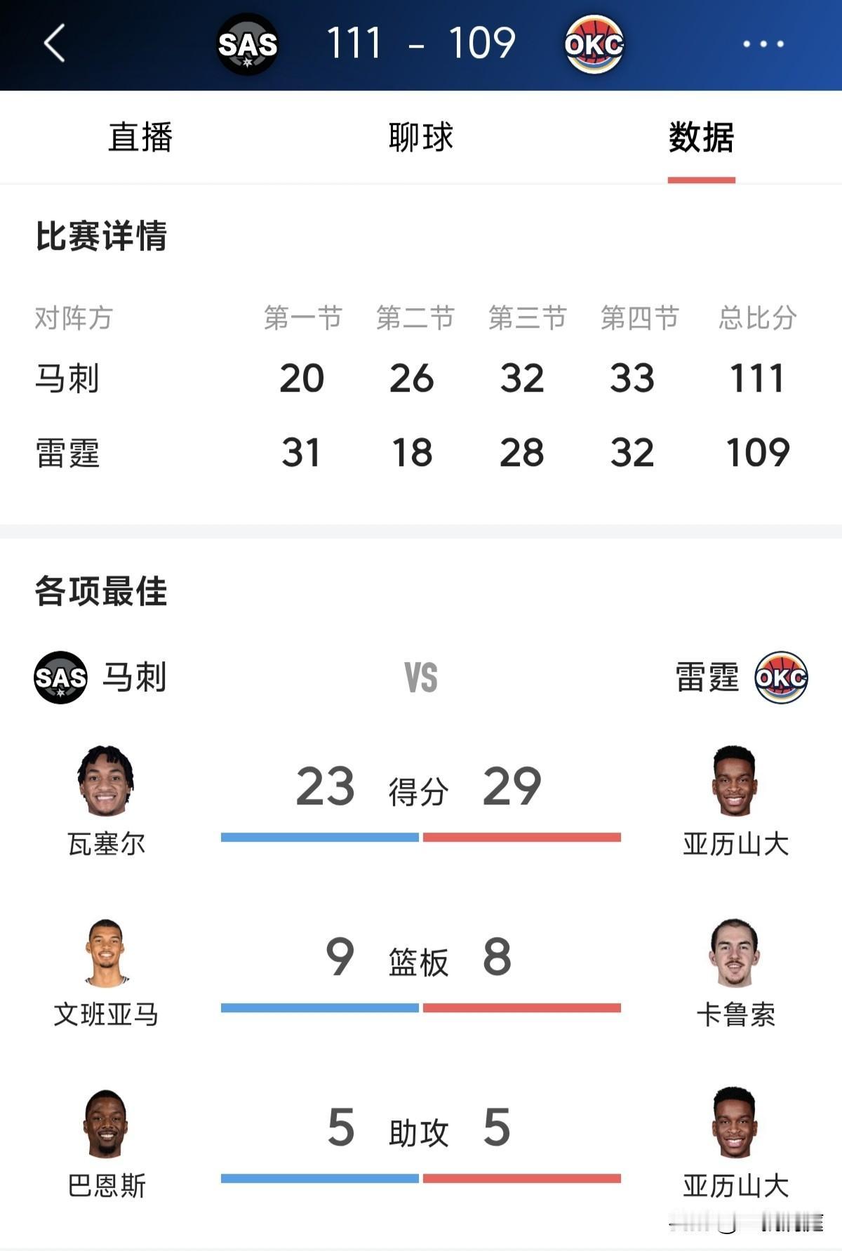 止步16连胜，雷霆主场不敌马刺，收获本赛季第二场失利！NBA决赛由马刺对阵尼克斯
