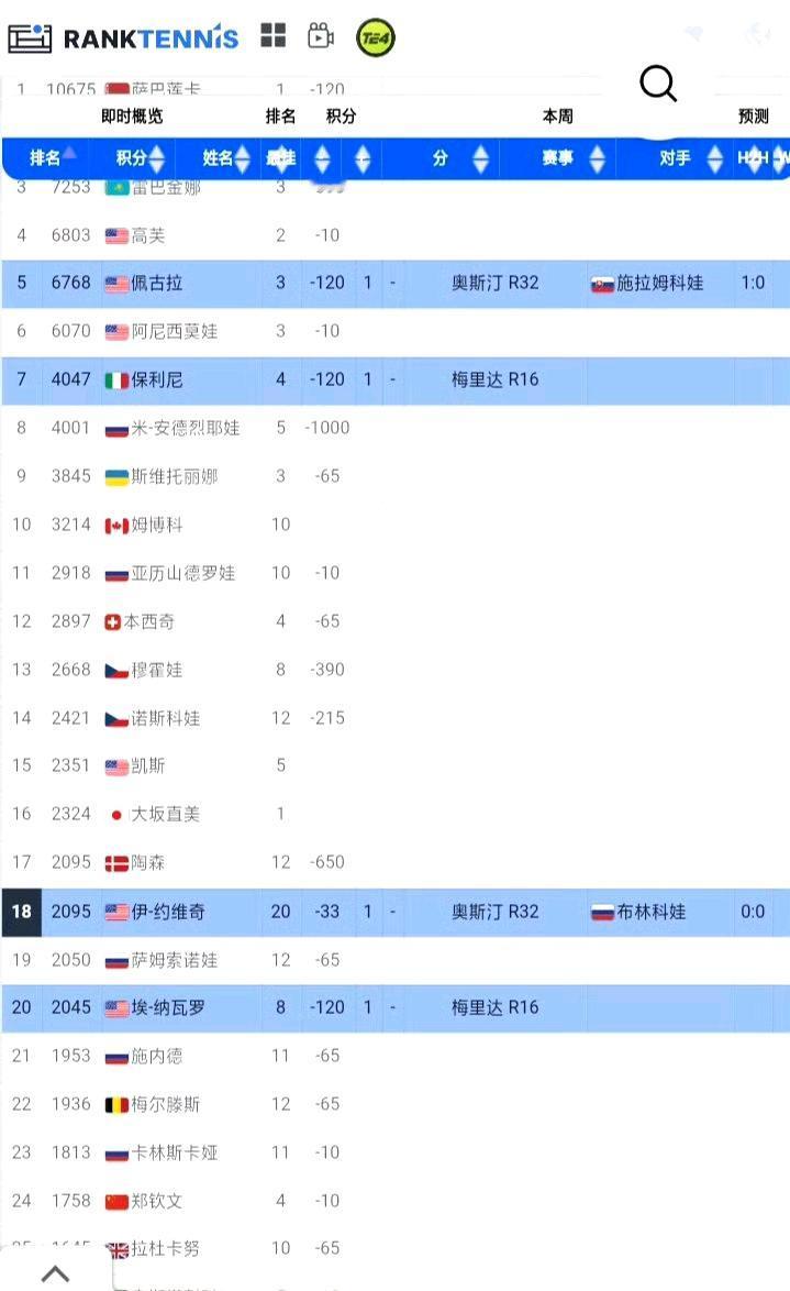 WTA更新世界排名，中国两朵金花跻身TOP30，三位球员刷新自己最高排名。1、