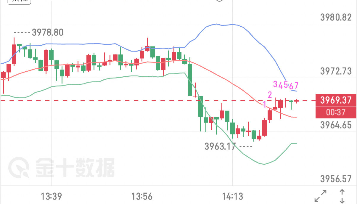 7.1午盘行情解析黄金四小时冲高承压后持续走弱，早盘小幅反弹试探4009一线直接