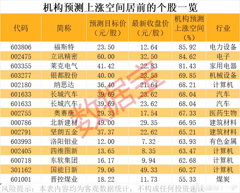 14股机构预测股价上行，最高上涨空间超60%！​​​