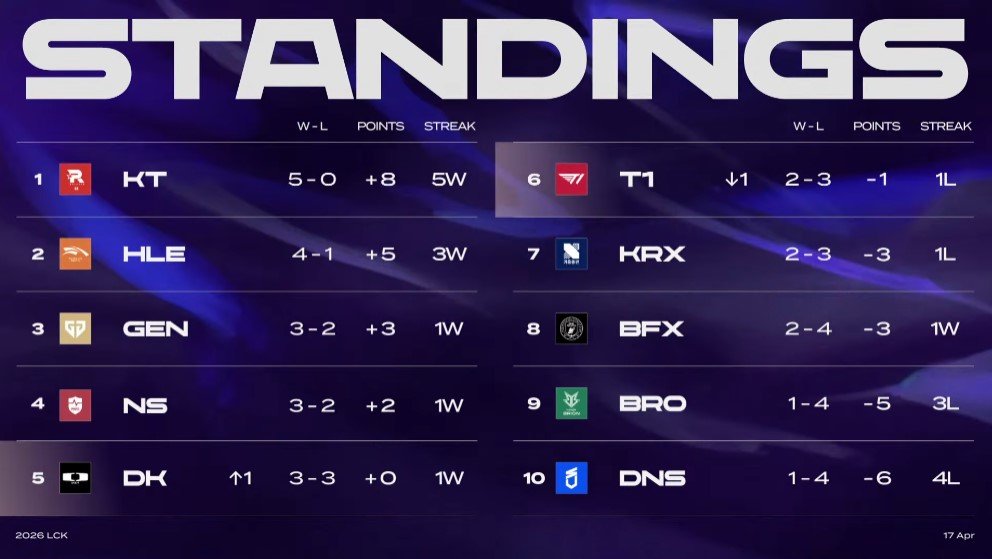 在昨晚结束的LCK常规赛的比赛中，T1以1-2不敌DK，开局5场仅取得2胜3负的