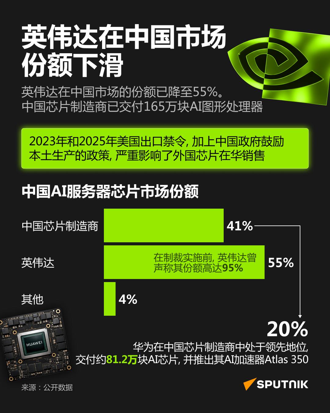 据外媒报道，目前国内人工智能芯片制造商已经交付了165万块AI图形处理器，市场占