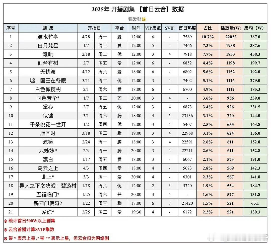 2025云合首日留档​​​