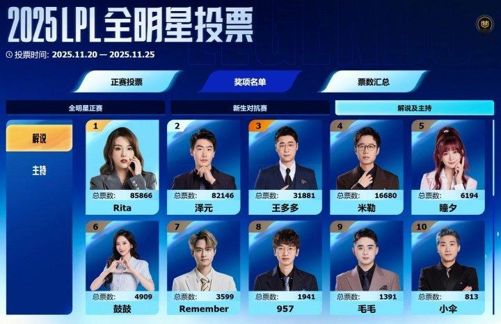 Rita有望当选最佳解说！全明星主持解说票数榜：泽元&余霜包揽第二2025LPL