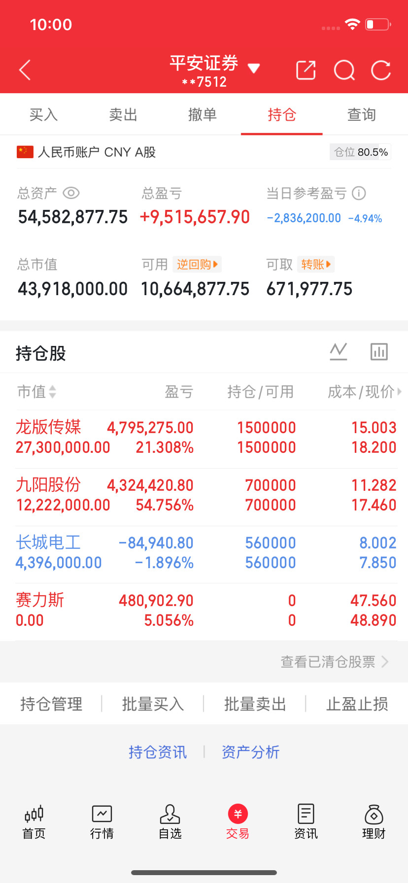 这是在干嘛？全部都砸下来了！今天A股这个行情还有谁赚钱的？出来告诉我！​​​