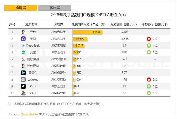 豆包怎么这么多人用我自己用元宝最多其次千问