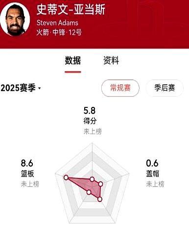 他赛季报销，人还躺在病床上，全联盟的总经理电话却快把火箭队给打爆了。你别看