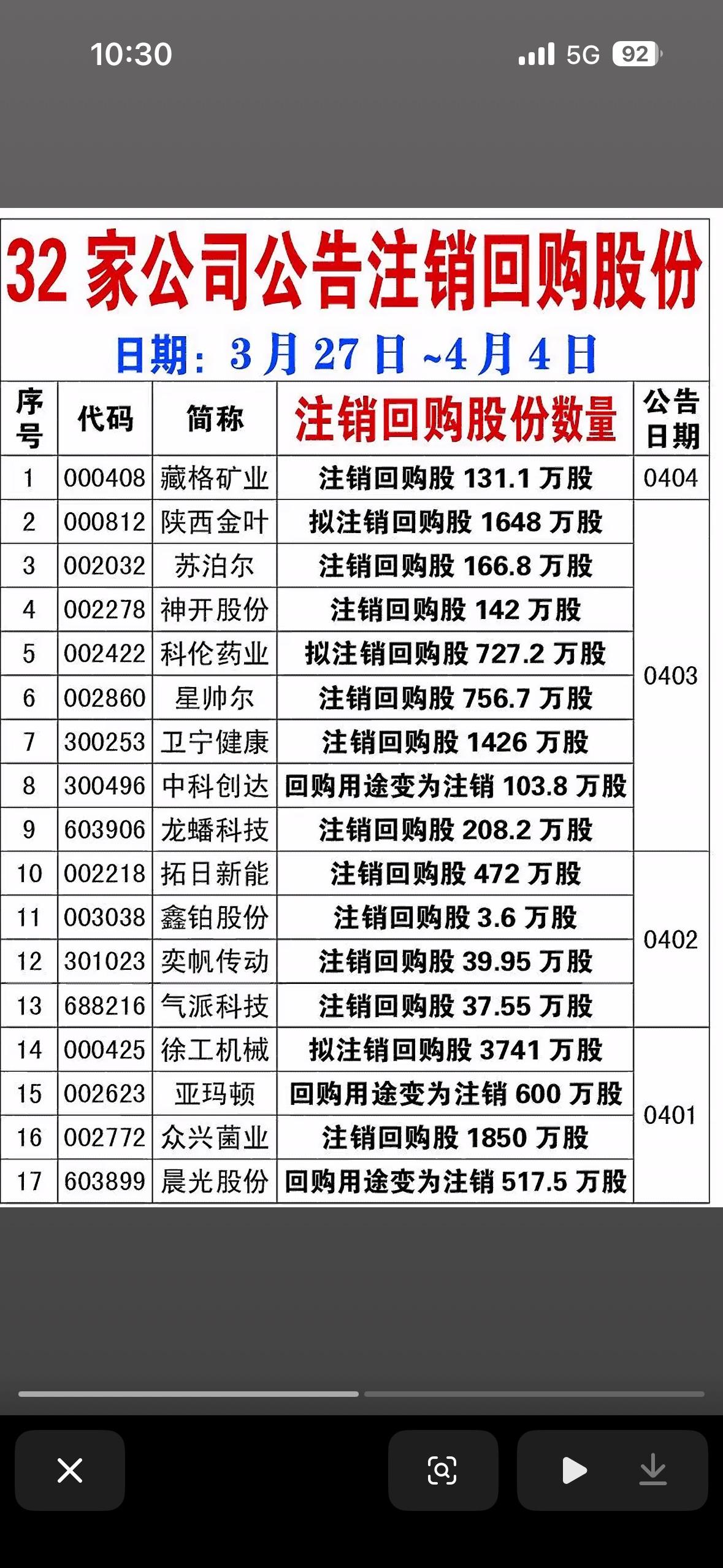 3月27日至4月4日期间，公告注销回购股份的32家公司名单。这是股市中最实质
