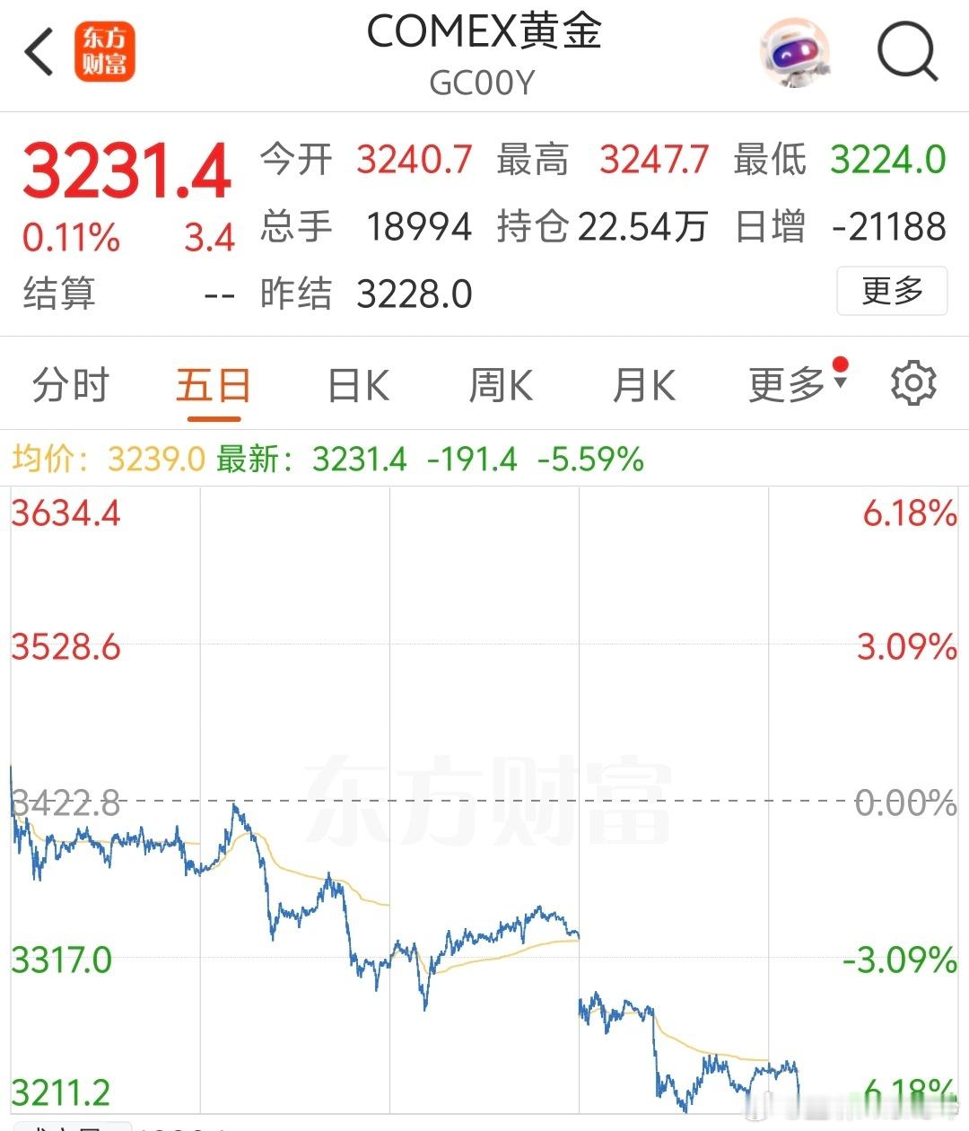金价关税重大利好，黄金跌了不少，国际金价已经3231了，金饰也马上跌破1000