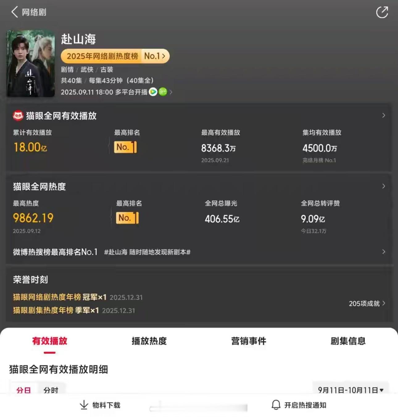 成毅《赴山海》播放量破18亿了成毅​​​