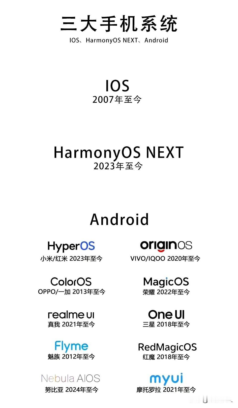 手机界三大系统：IOS、HarmonyOSNEXT、Android！​​​