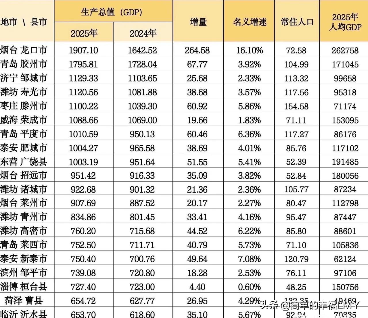 2025年山东GDP20强县出炉：滕州超荣成、新泰超邹平！山东，作为我国经
