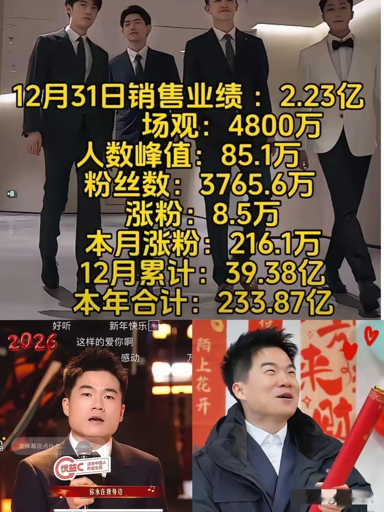 刚刚查了一下董宇辉的与辉同行两年成绩单，不查不知道，一查真佩服。两年时间，