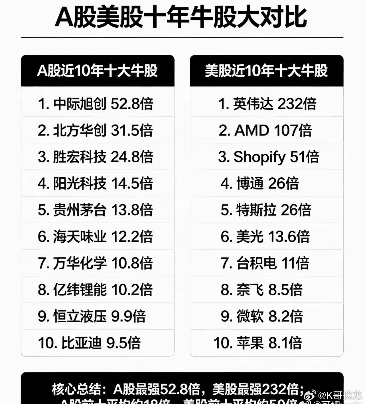 美股与A股十年牛股大对比:A股市场十年中有最强的王者，强度高达52.8倍，最弱的
