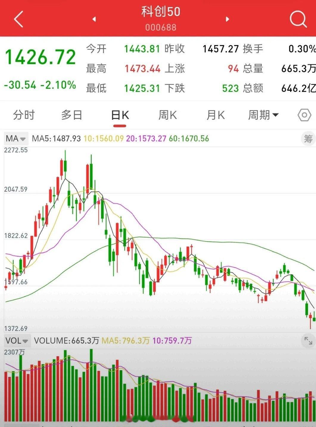 创业板指数和上证指数，放量收出长下影线之后，再次缩量下跌。昨夜欧洲股市普遍上涨，