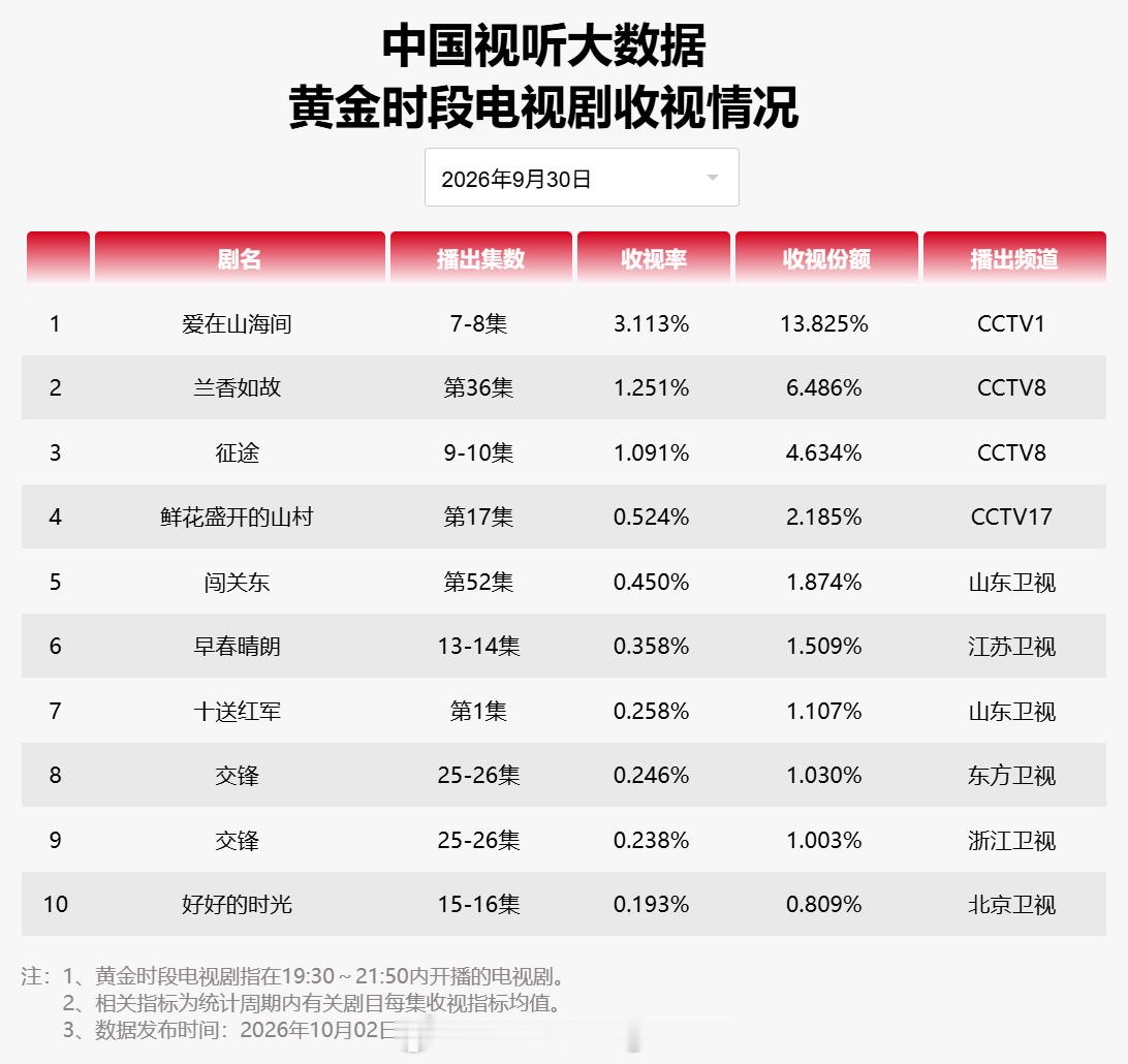 2026年9月30日中国视听大数据CVB黄金档电视剧收视率日榜T