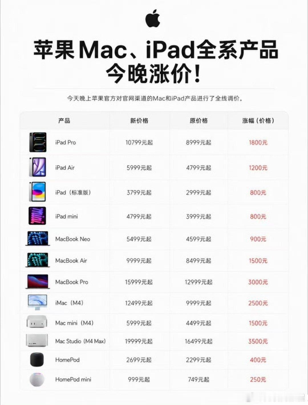 苹果涨价iPhone未涨我的妈呀，以为是小涨结果是暴涨啊