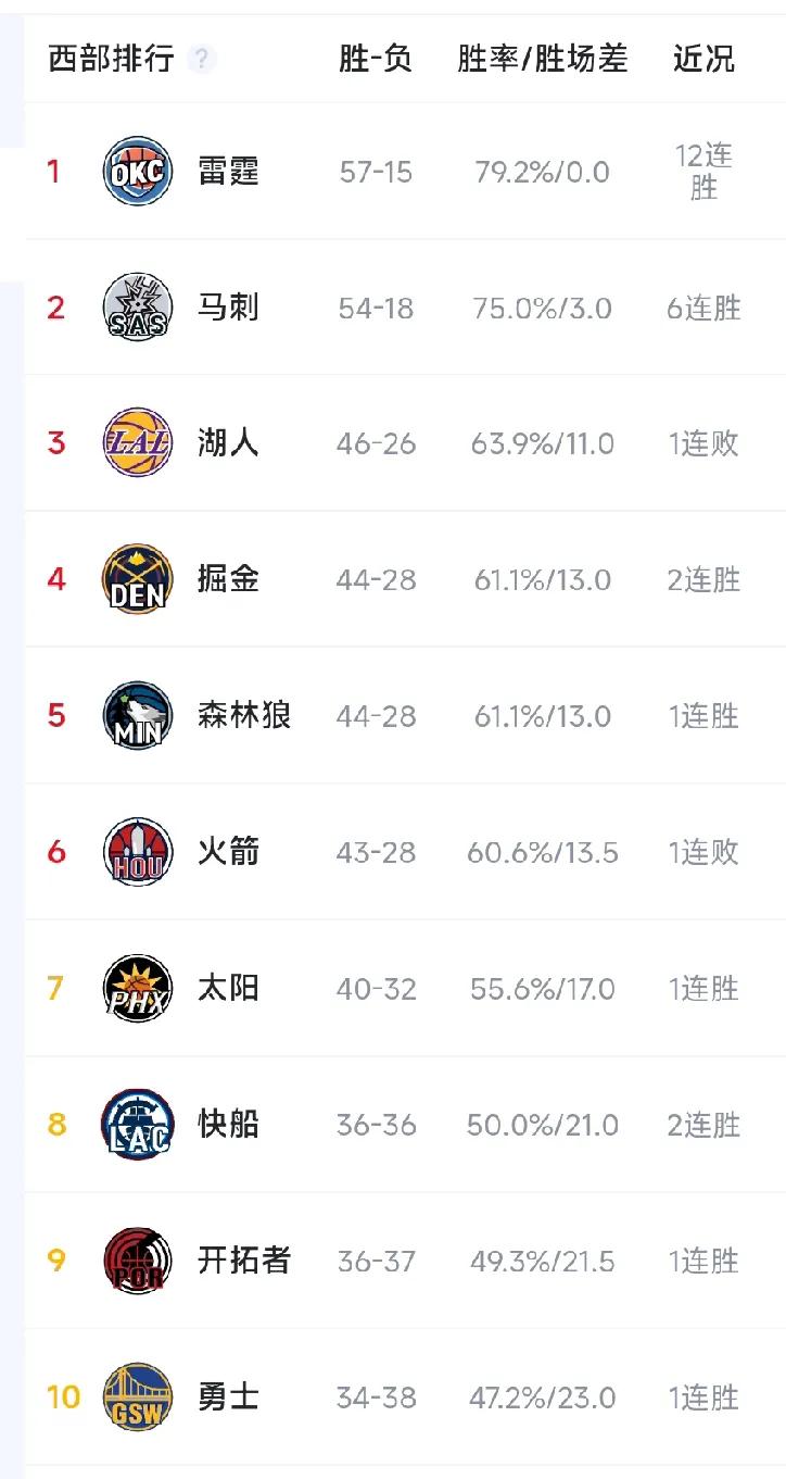 我感觉西部最终的排名就是这样子了，湖人对上火箭简直就是上上签啊，今年西部没有往年