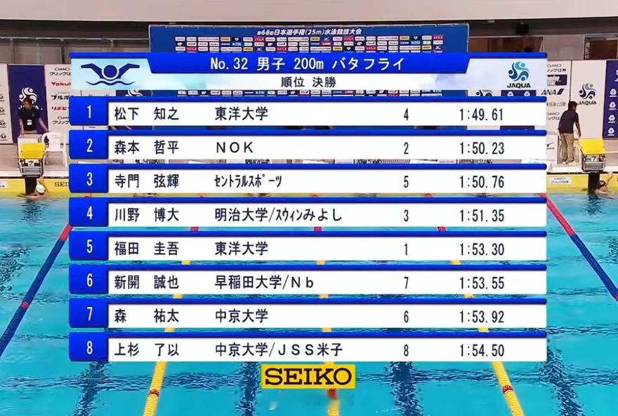 日本短池游泳锦标赛男200蝶决赛松下知之1:49.61​​​​PB​​​