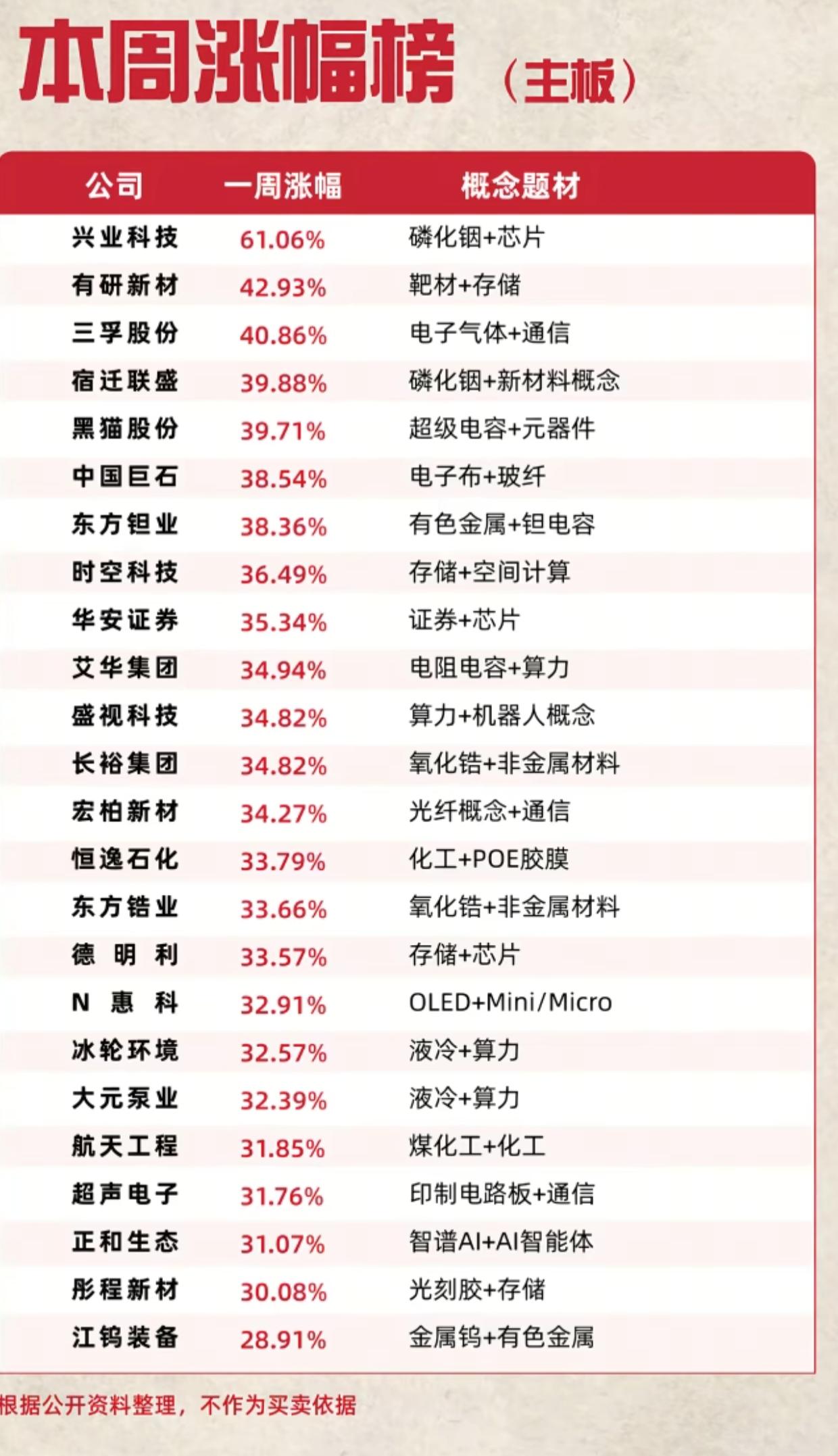 炸锅！本周A股大牛股名单，多只个股一周暴涨超30%本周主板牛股名单新鲜出炉，