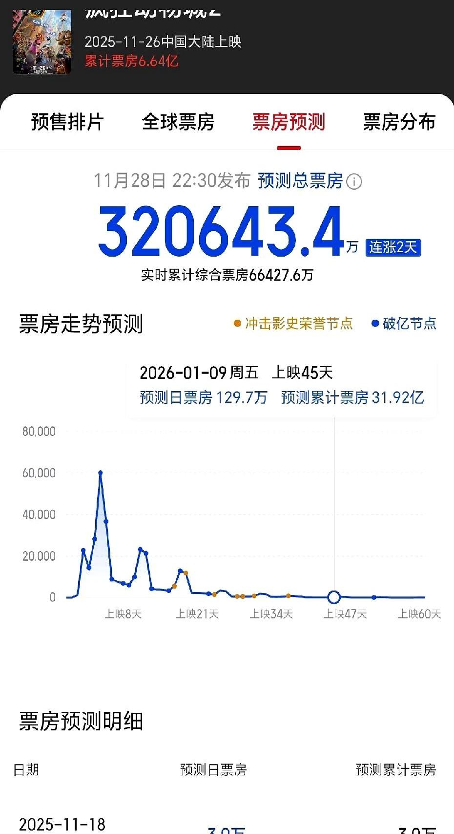 《疯狂动物城2》爆了。它的票房大卖直接说明，市场根本不缺钱，观众也不是不爱看
