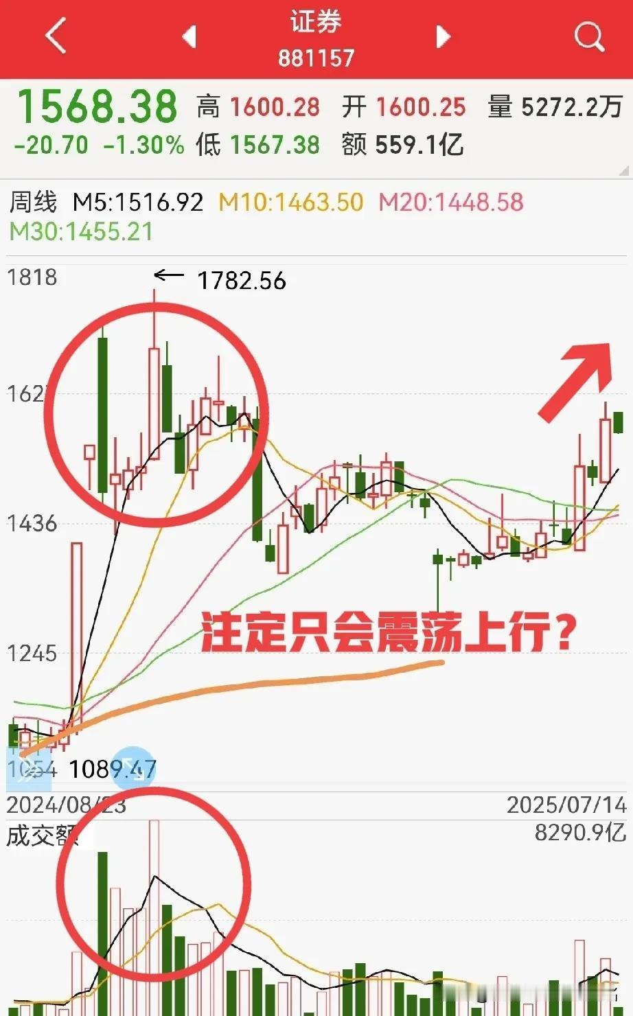 券商板块回归高开低走，大盘再次让人意外！寄予厚望的券商板块让人失望，反包不成，