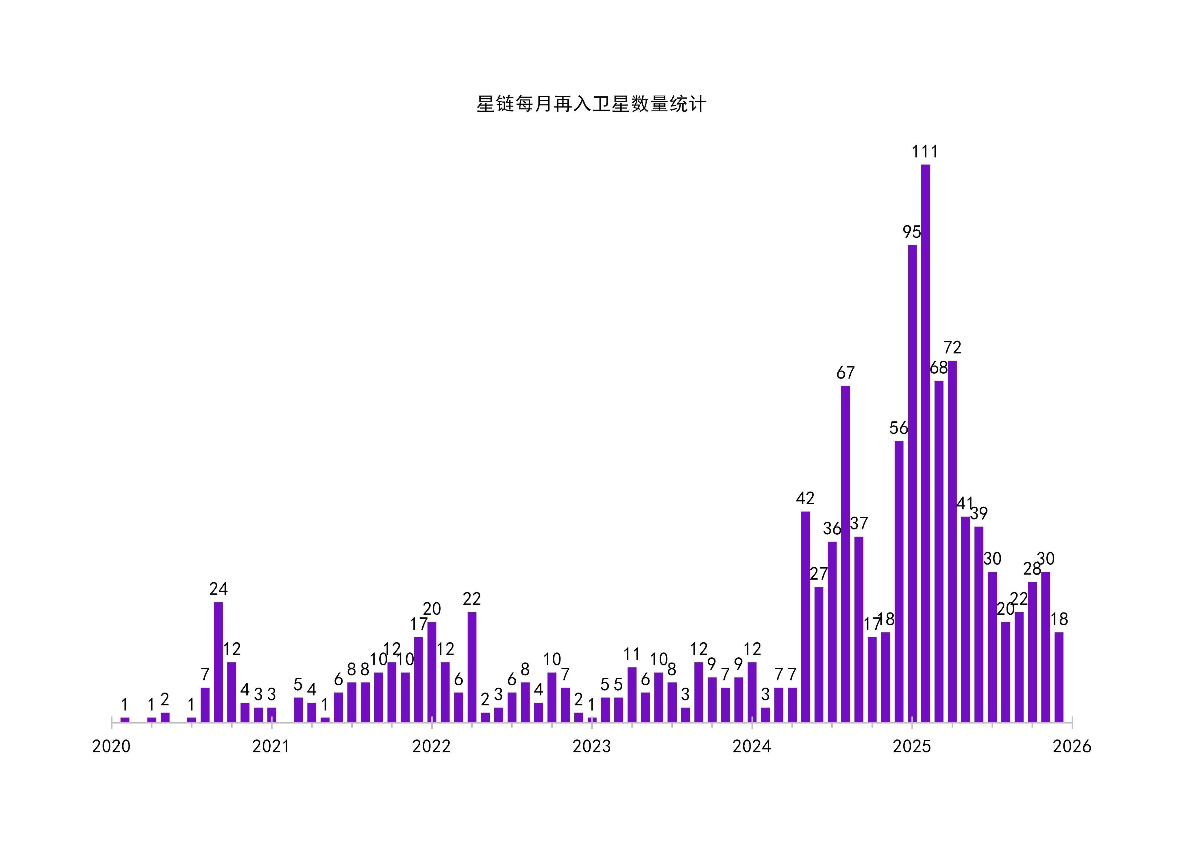 “星链”自2020年到2025年12月每个月再入卫星数量——其中再入最高峰为今