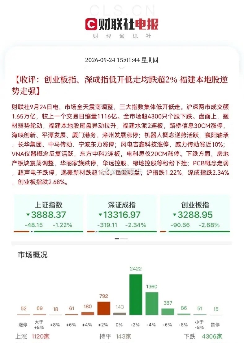 终于止跌了，终于不扣钱了，三大指数全线崩盘，A股以跳空低开低走，没有一丝抵抗的方