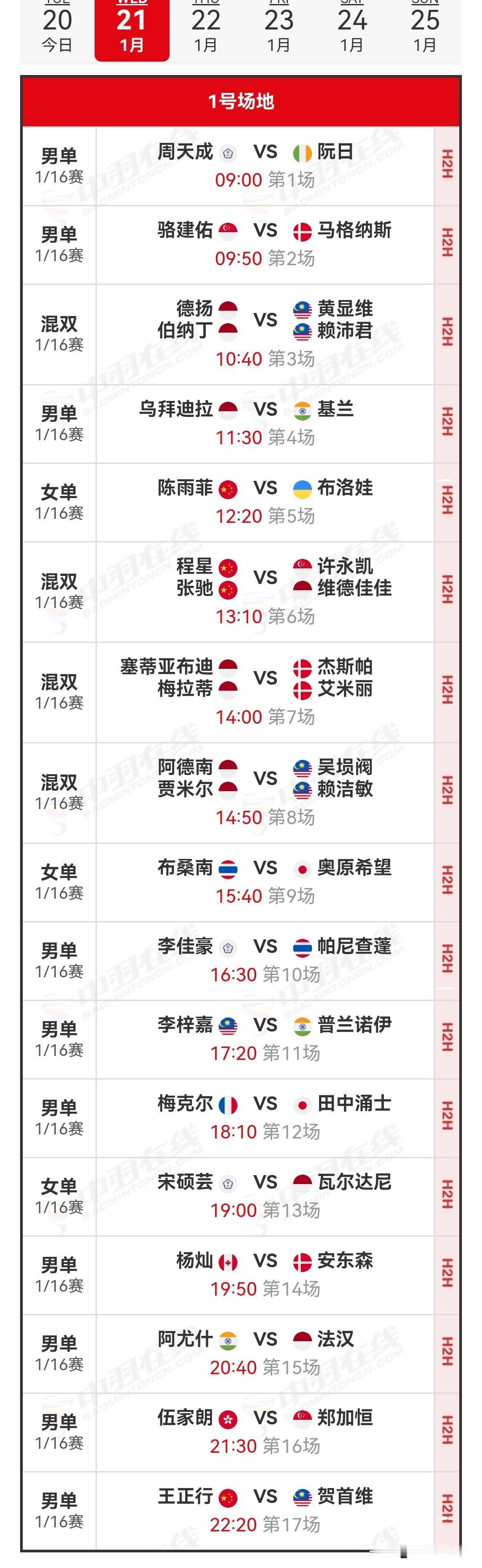 1月21日印尼羽毛球大师赛1/16决赛（二）赛程安排今日首日赛事尚未完结，截