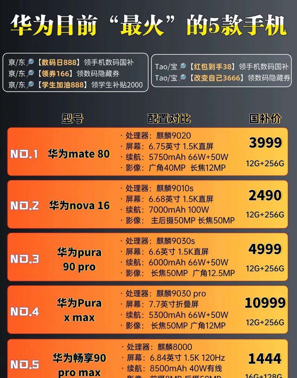 华为目前“最火”的5款手机！覆盖了不同档位和不同用户需求，从入门到中高端、学生党