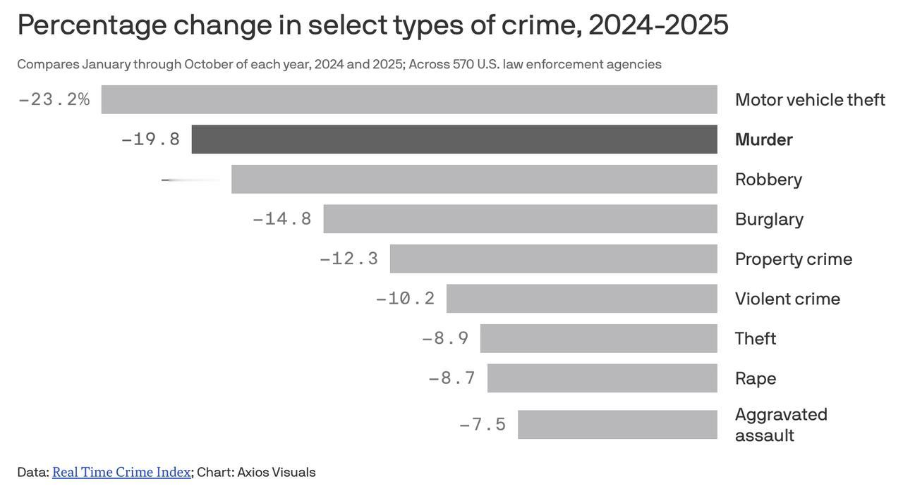 美国今年凶杀案件数量有望创下有记录以来最大年度降幅。犯罪统计分析人士基于“实时犯