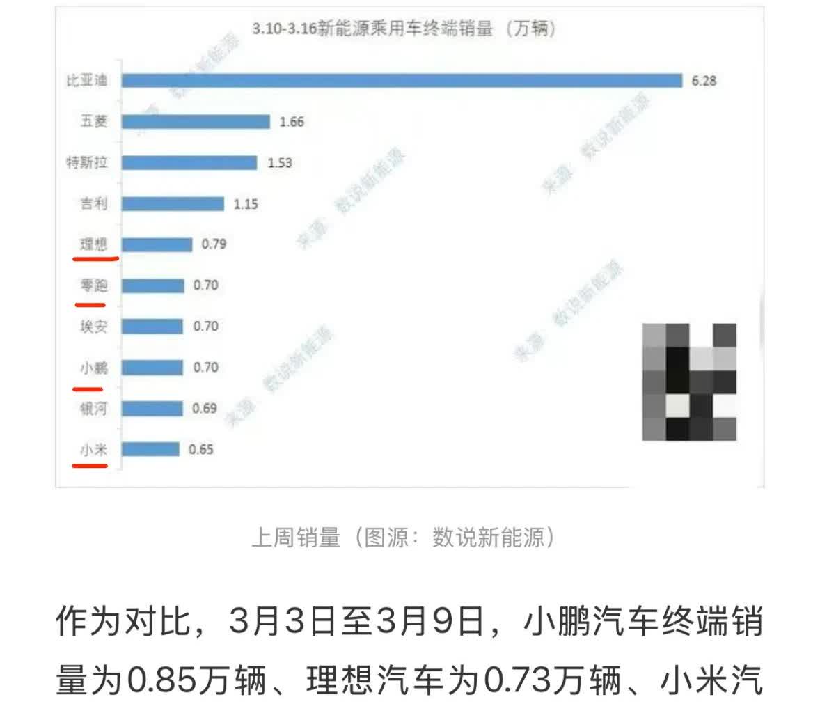 新势力第一梯队格局逐渐成型？据最新周销量显示，新势力阵营第一、第二梯队貌