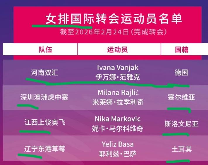 季后赛转会名单公布！今天排超联赛官方网站发文公布了季后赛转会名单！女排季后赛有四