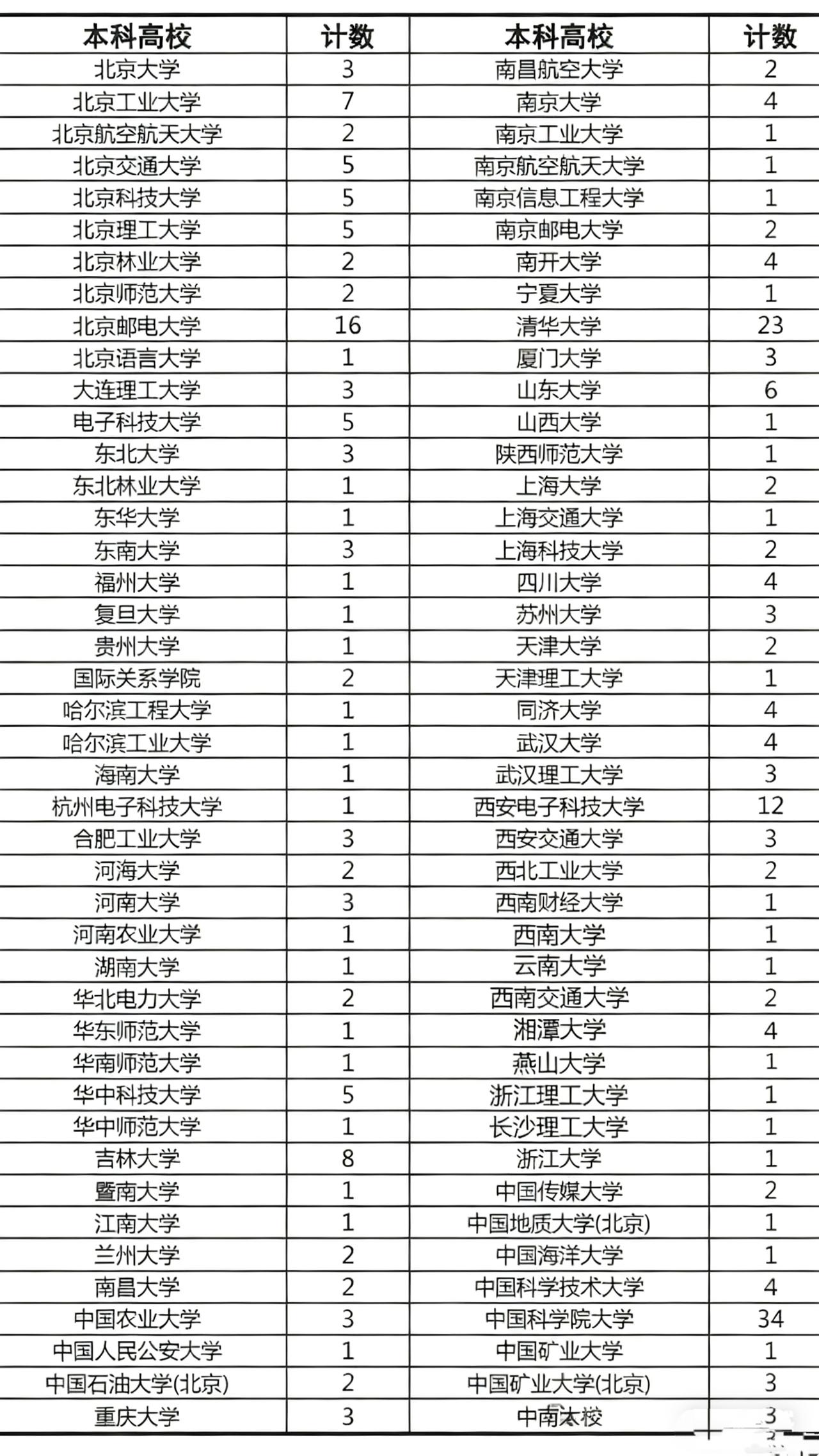 太强了，中科院计算机研究所保研生源真的很顶了。光清华本科生就来了23人，北大也来
