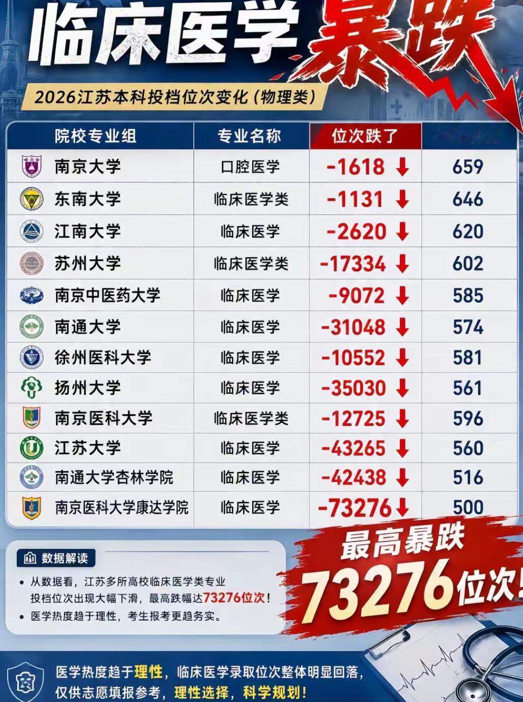 今年临床录取分数线的下跌，只是一个开始，这个趋势会持续很多年。原