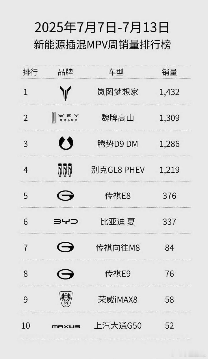 上周的插混MPV市场比较有意思。前几名仅仅只有一二百台的差距。这几台车都是各有特