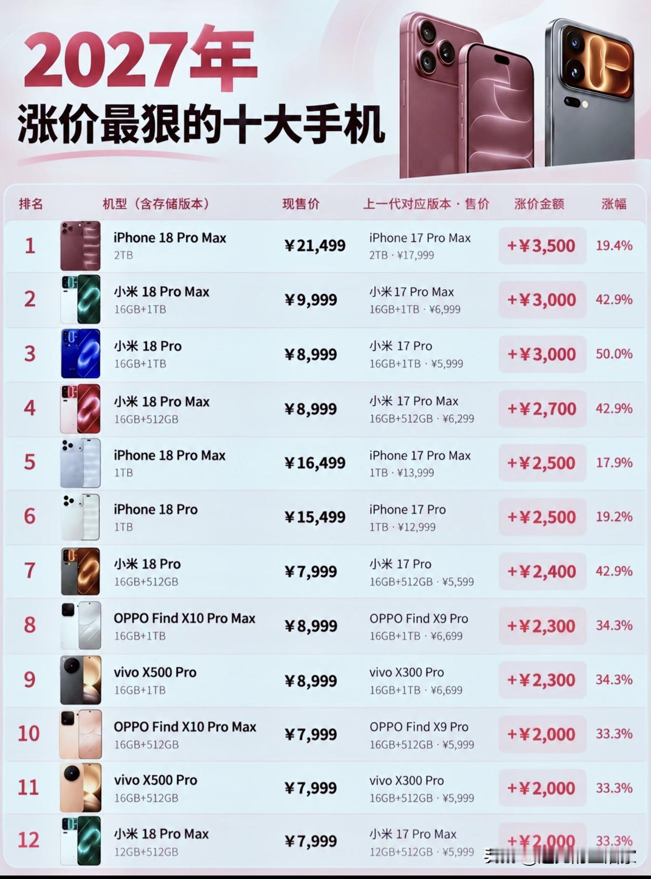 网传2027手机涨价榜，动辄涨两三千，手机越来越买不起？！一张“2027涨