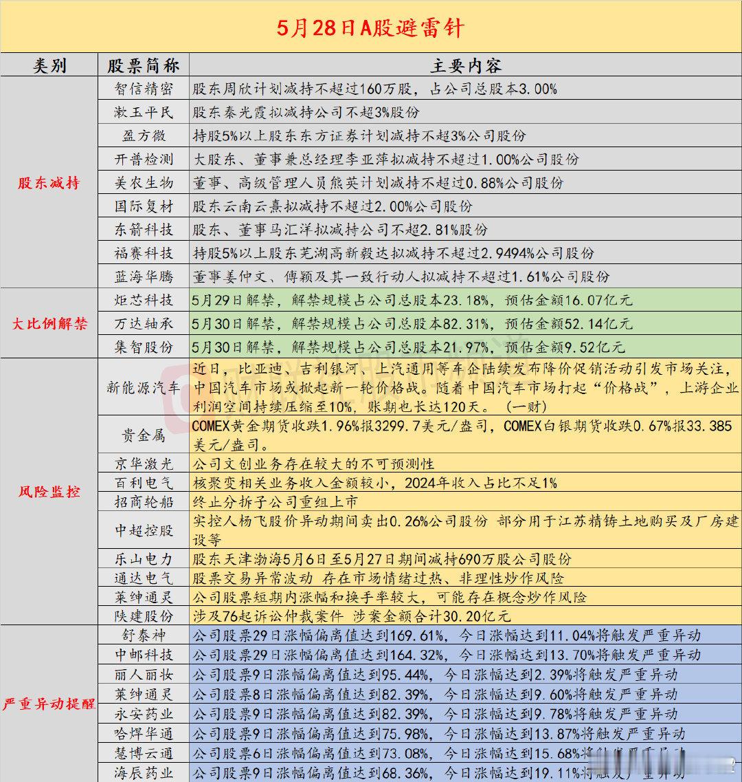 【5月28日投资避雷针：8天5板人气股提示风险核聚变相关业务收入占比不足1%】