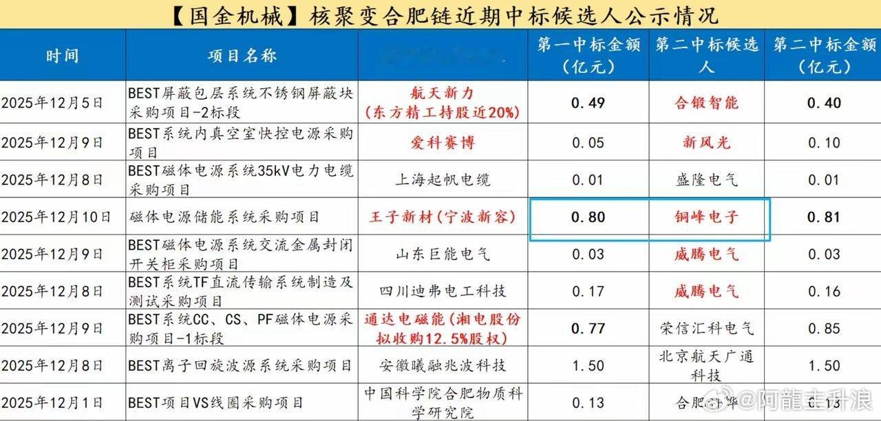 核聚变：关注的逻辑不是核聚变的实现，而是装置建设带来的资本开支，明年预计有500