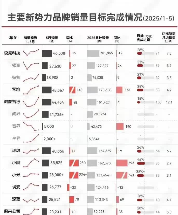 余承东为何要对小米上火？没办法啊，原来指望支楞起来的智界被小米打残了。